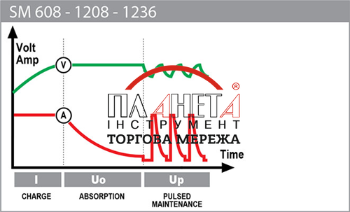 Зарядний пристрій інверторного типу Deca SM 1236 300700 фото