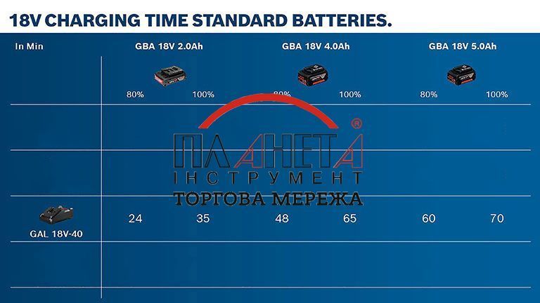 Швидкий зарядний пристрій BOSCH GAL 18V-40 1600A019RJ фото