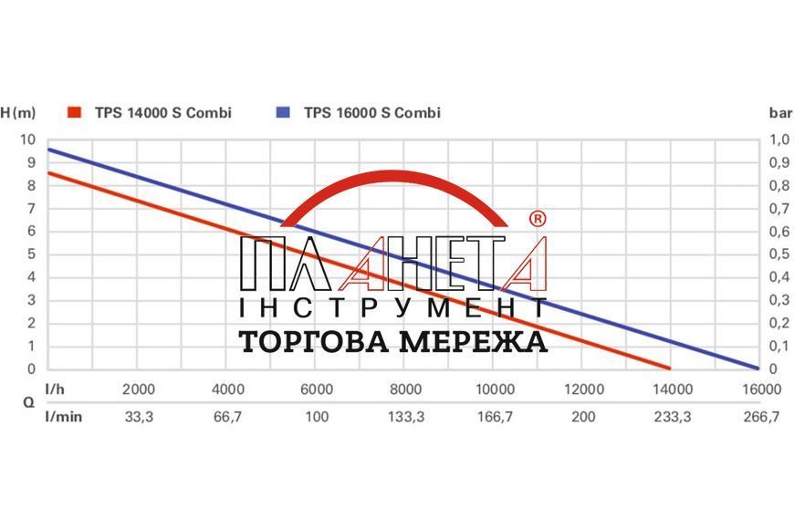 Комбінований занурювальний насос Metabo TPS 14000 S Combi 0251400000 фото
